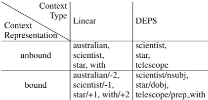 Figure 1: Illustration of dependency parse tree.australianscientist/amod−1scientistaustralian/amod, discovers/nsubj−1