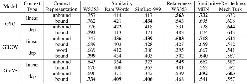 Table 4: Numerical results on word similarity datasets. Best results in group are marked Bold.