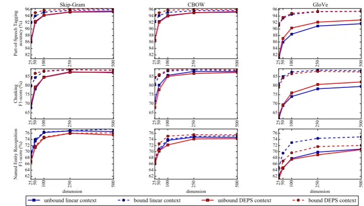 Table 6: Numerical results on Part-of-Speech Tag-ging, Chunking and Named Entity Recognitiontasks