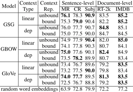 Table 7: Accuracy results on 5 text classiﬁcationdatasets. Best results in group are Bold