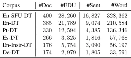 Figure 1: Features extracted from a (part of a) sentence and its predicted UD dependency tree.
