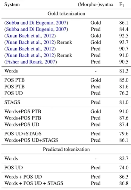 Table 2: Intra-sentential results on the En-DT.Xuan Bach et al. (2012) report the best results,Subba and Di Eugenio (2007) is a segmenter basedon neural networks, Fisher and Roark (2007) pro-posed a study on syntactic information.