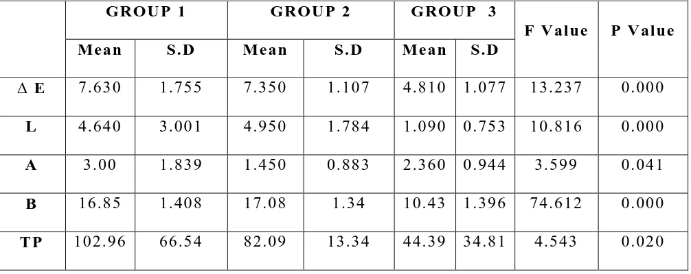 Table 2: Mean and standard deviation of the ∆E value and 