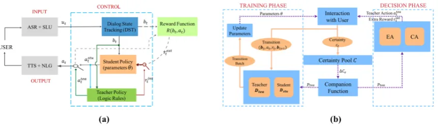 Figure 1: (a) RL-based Companion Learning(CL) Framework with Logic Rules in an SDS. (b) Agent-Aware Dropout DQN (AAD-DQN) for CL.