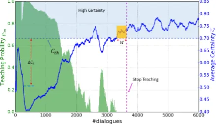 Figure 2: Illustration of average certainty Ce andthe probability p t e a .