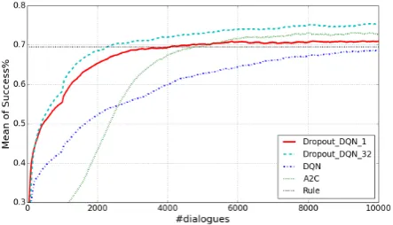 Figure 3: Comparison of four policies withoutteaching.