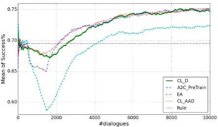 Table 1: The quantitative evaluation results of different methods. Here ﬁnal performance (FP) is the