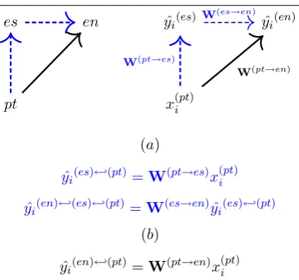 Figure 2: Translating with both a trilingual path(dotted lines, and equation (a)) , and a bilingualpath (solid line, and equation (b))