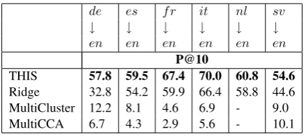 Table 2: Training and test sets for various lan-guage pairs. The training datasets marked with (*)are from (Ammar et al., 2016) obtained throughGoogle Translate