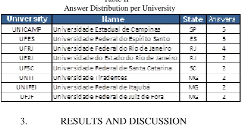 Table II  Answer Distribution per University 