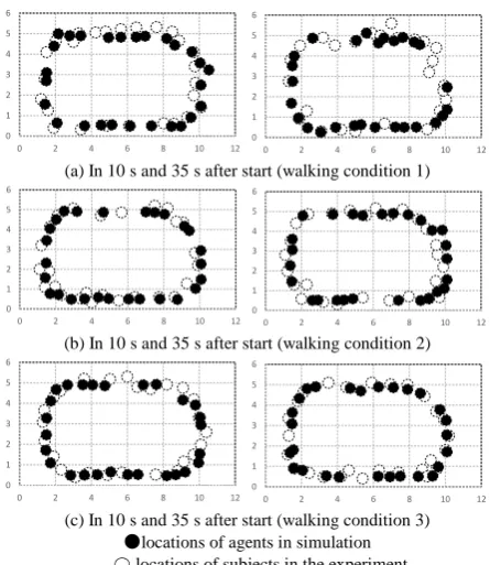 Fig. 8. Comparisons of locations of between agent in simulation and subjects in the experiments in three conditions (1st experiment)