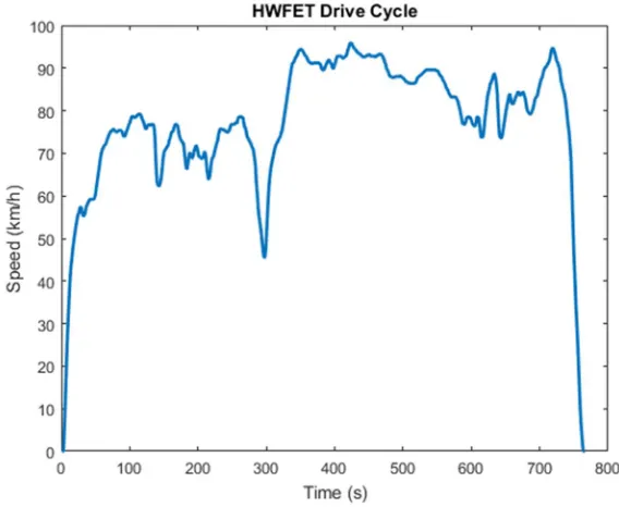Fig. 2.1. Urban Dynamometer Driving Schedule (UDDS). 