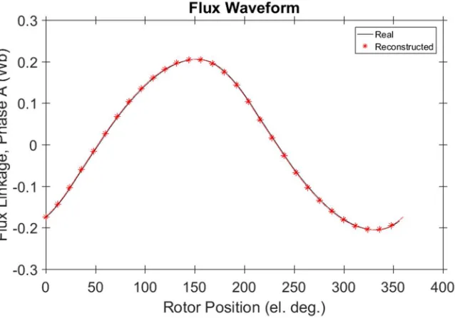 Fig. 4.7. Flux-linkage waveform derived from FEA. 