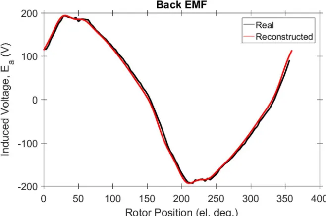 Fig. 4.9. Continuous torque waveform derived from FEA. 