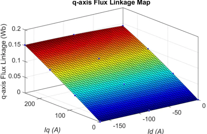 Fig. 4.11. d-axis flux-linkage map for varying d- and q-axis excitations. 