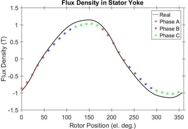 Fig. 4.15. Stator tooth flux density. 