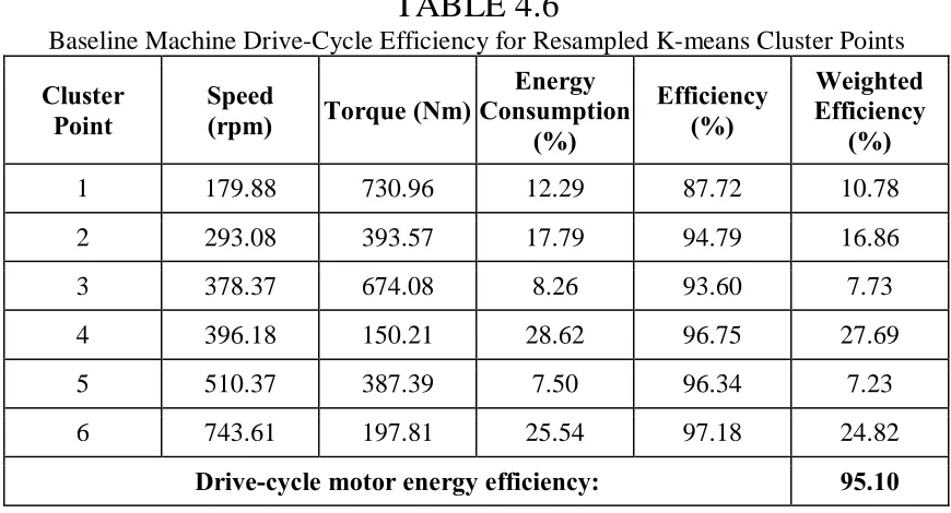 TABLE 4.6 Baseline Machine Drive-Cycle Efficiency for Resampled K-means Cluster Points 