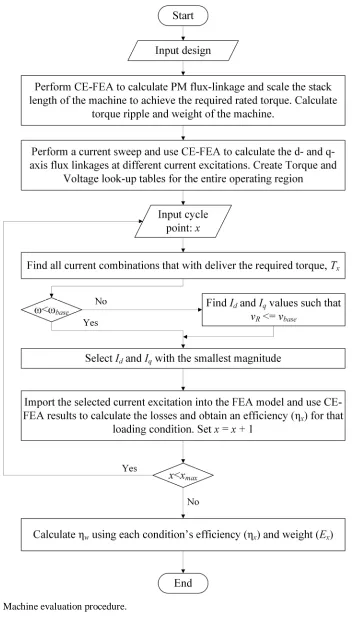 Fig. 4.17. Machine evaluation procedure.