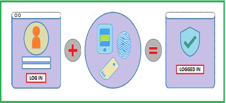 FIGURE 1.1.1: Multi-factor authentication using three forms of factors.