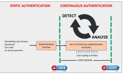 FIGURE 1.2.3: Types of behavioural biometrics showing static and continuous authentica-tion.