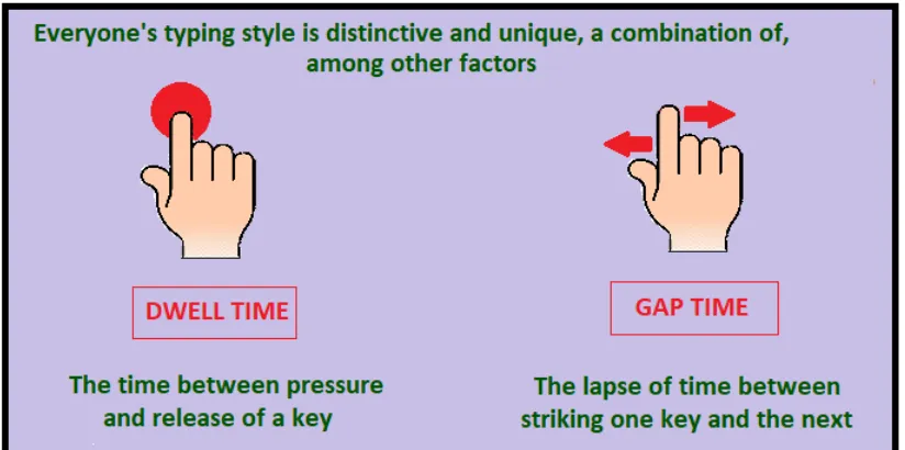 FIGURE 1.3.1: Keystroke dynamics is a combination of dwell time and ﬂight time.