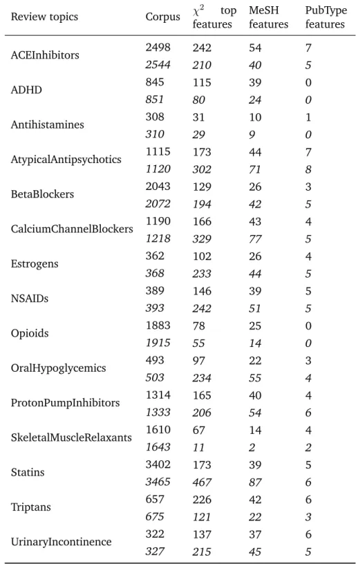 Table 4.4: Retrieved corpus size(s) and number of top features α = 0.05 (Cohen et al.’s appears in italics)