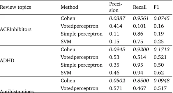 Table 4.5: 5X2-fold CV results