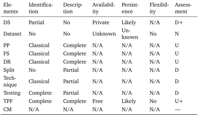 Table 4.6: A typical assessment output of a study (see footnote for abbreviations in column 1)  Ele-ments Identifica-tion Descrip-tion Availabil-ity Persist-ence Flexibil-ity Assess-ment