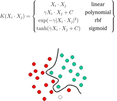 Figure 2.2: Illustration of SVM classification of non-linearly separable data 1