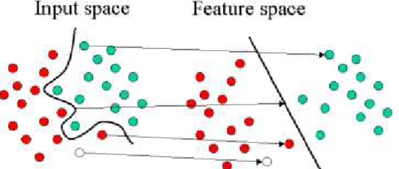 Figure 2.3: SVM projection of non-linear data with kernel trick