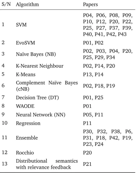 Table 3.4: Classification algorithms used in different papers S/N Algorithm Papers 1 SVM P04, P06, P08, P09,P10, P12, P20, P22, P25, P27, P37, P39, P40, P41, P42, P43 2 EvoSVM P01, P02 3 Naïve Bayes (NB) P02, P03, P04, P20, P25, P29, P34 4 K-Nearest Neighb