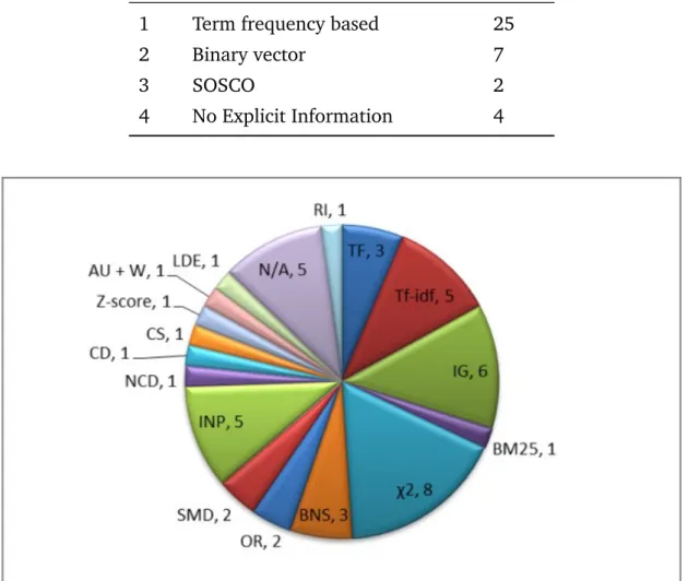 Table 3.6: Feature representation techniques usage