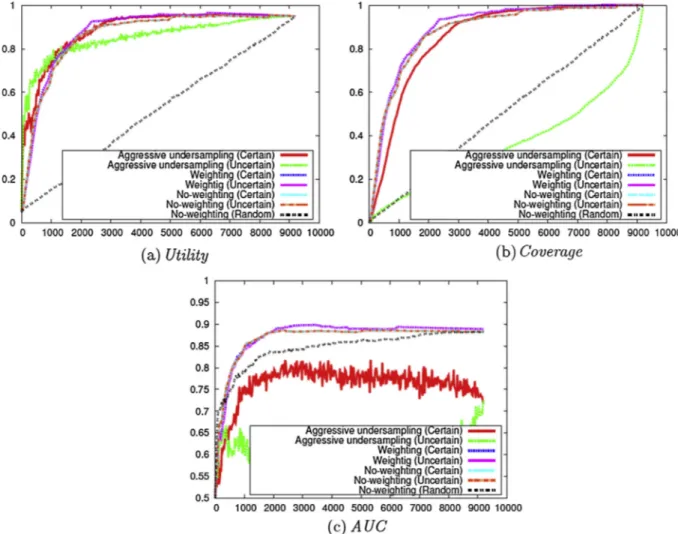 Fig. 7. Evaluation on the Cooking Skills corpus with different criteria and weighting methods (Stage 1 of Fig