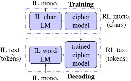 Figure 1: The process used for training the ciphermodel and decoding RL text to IL