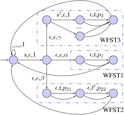 Figure 2: Part of the cipher model correspond-) and WFST3, the model returns to the start statewithout reading or writing.The model has a loop , the model goes to WFST1, WFST2, orγp ( 3 ( sing to reading IL character s from start state