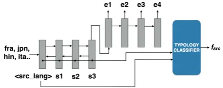 Figure 1:Learning representations from mul-tilingual neural MT for typology classiﬁcation.(Model MTBOTH)