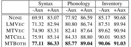 Table 1:Accuracy of syntactic, phonological,chance rate, while “Nand inventory features using LM language vec-tors (LMVEC), MT language vectors (MTVEC),MT encoder cell averages (MTCELL) or bothMT feature vectors (MTBOTH).Aux indicatesauxiliary information of geodesic/genetic nearestneighbors; “NONE -Aux” is the majority classONE +Aux” is a 3-NN clas-siﬁcation.