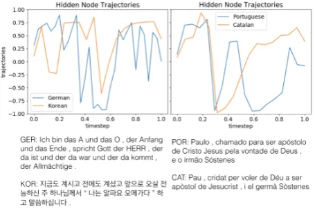 Table 2: Top 5 improvements from “NONE -Aux”to “MTBOTH -Aux” in the syntax (“S ”), phonol-ogy (“P ”), and inventory (“I ”) classes.