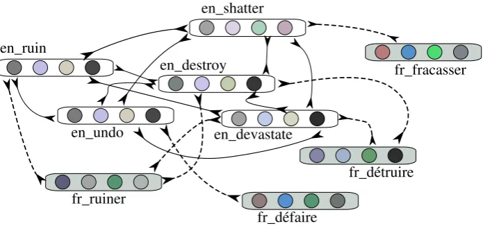 Figure 1: Transferring VerbNet information from a resource-rich to a resource-lean language through a