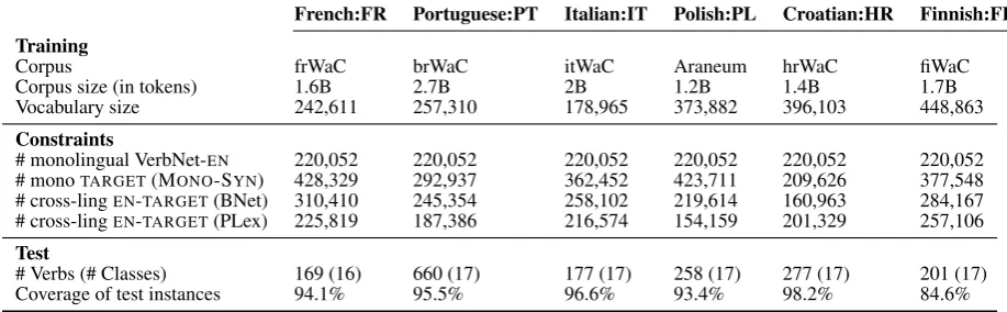 Table 2: Statistics of the experimental setup for each target language: training/test data and constraints.
