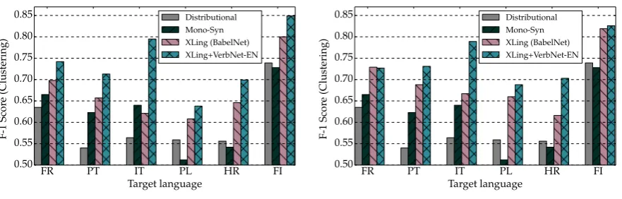 Figure 2: F-1XLing scores in six target languages using the post-processing specialisation procedure fromSect