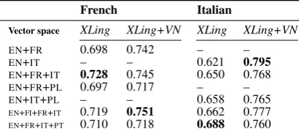 Table 3: The effect of multilingual vector spacespecialisation. Results are reported for FR and ITusing: a) cross-lingual constraints only (XLing);and b) the VerbNet transfer model (XLing+VN).