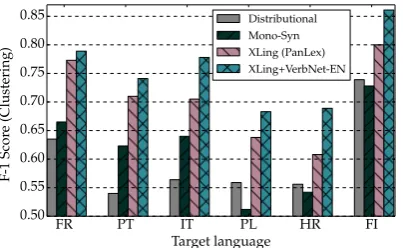 Figure 3: F-1 scores when PanLex is used as thesource of cross-lingual ATTRACT constraints (in-stead of BabelNet)