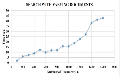 Fig. 7. Computational time for the search with ﬁxed documents and varyingkeywords.