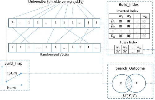 Fig. 2.Toy Example: i) Transform a keyword into a shingle vector. ii)Min Hashing. iv) Calculate the relevance frequencies and form an invertedindex by masking the relevance scores