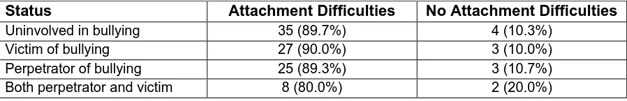 Table 9: Bullying Status and Attachment Difficulties (n=107) Status Attachment Difficulties 
