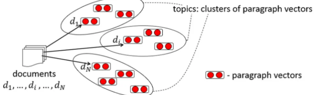 Fig. 1 shows an overview of our proposed topic detection method. To detect the latent topics inherent in a set of documents, we first cluster the learned paragraph vectors using the k-means clustering algorithm to obtain K cluster centres of the paragraph 