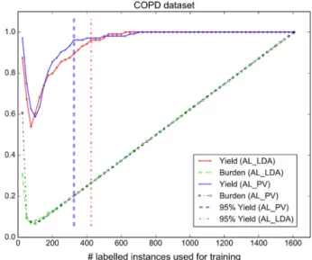 Fig. 4. Performance (yield and burden) achieved by the AL_LDA and AL_PV models when applied to the clinical COPD dataset.