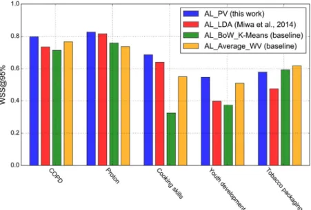 Fig. 6 summarises WSS@95% scores obtained by the four active learning models (AL_PV, AL_LDA, AL_BoW_K-Means and  AL_Aver-age_WV) across clinical and public health reviews