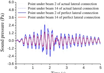 Fig. 13. Effect of the lateral connection between beams of bridge on the (c) Effect of lateral connection on the mid-span sound pressure  vibration and sound